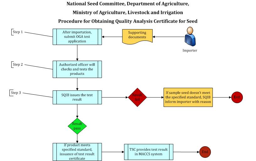 Quality Analysis Certificate for Seed